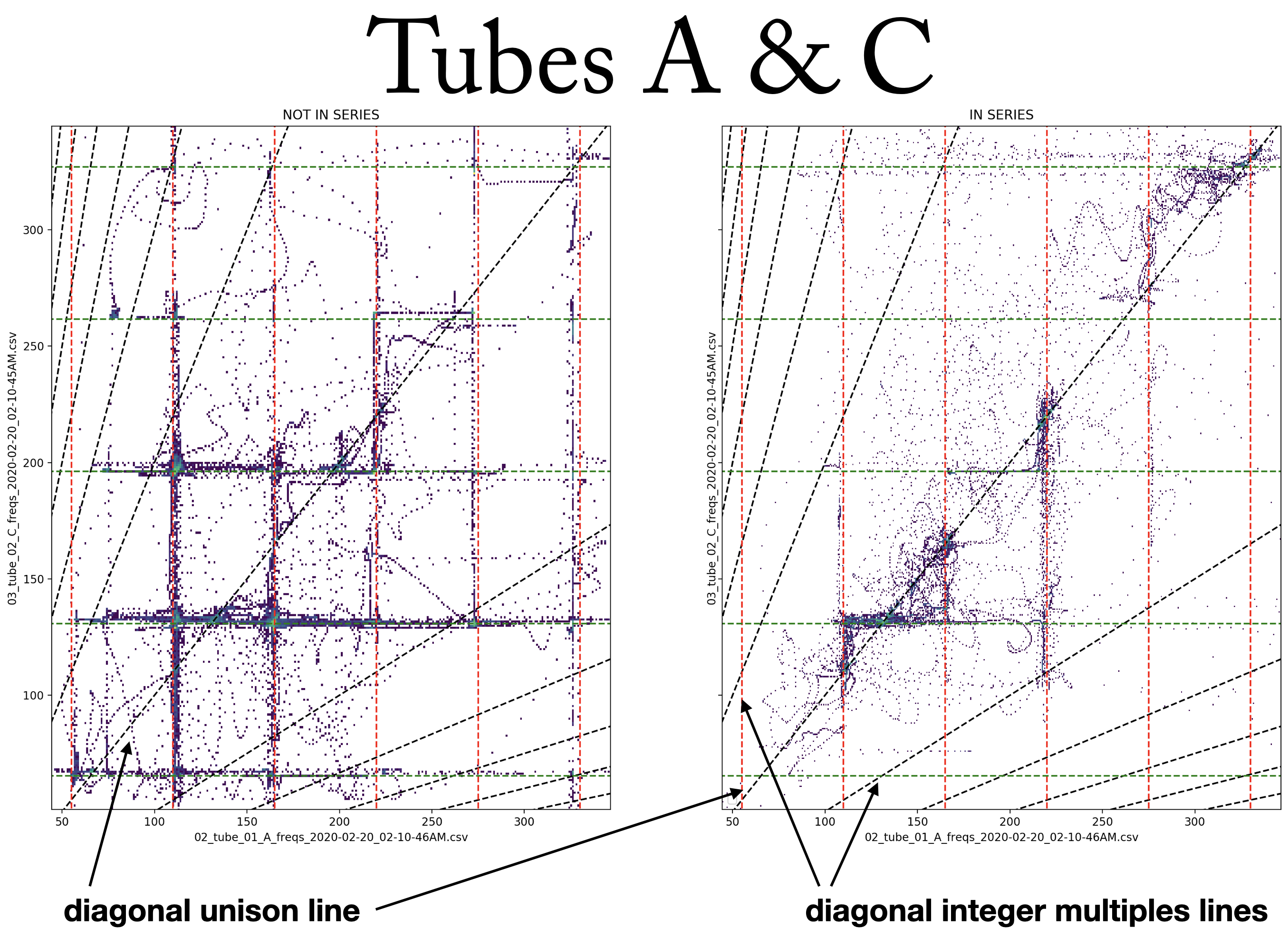 Figure 12: 2D histogram of frequencies in A and C tubes.