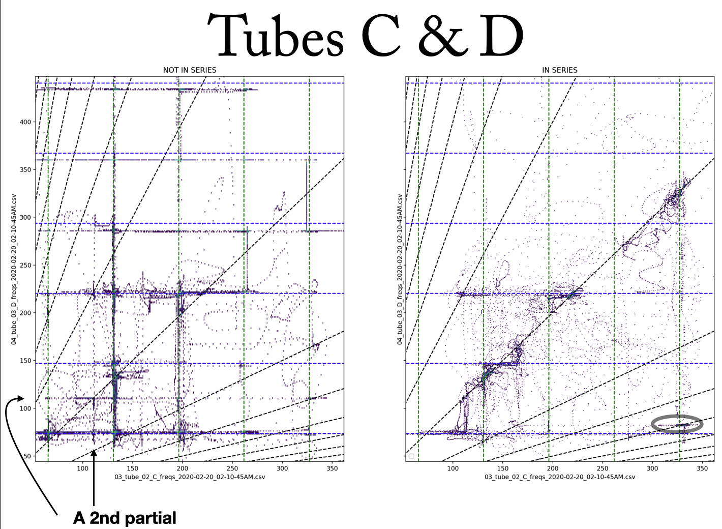 Figure 13: 2D histogram of frequencies in C and D tubes. Gray circle represents the stable state seen in Figures