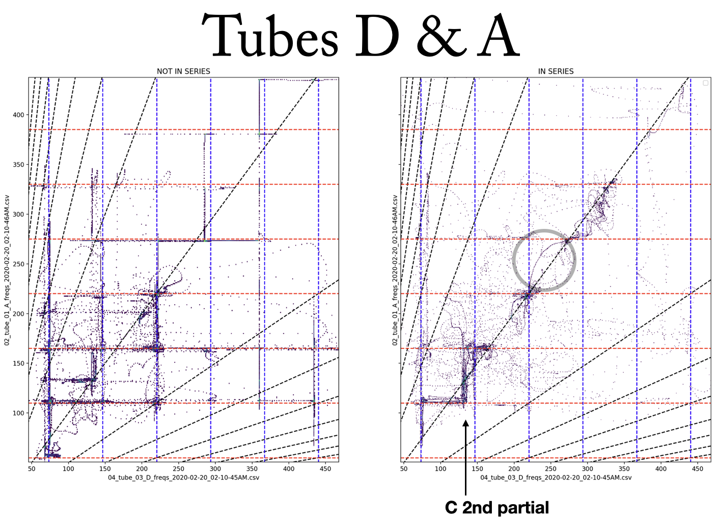 Figure 14: 2D histogram of frequencies in D and A tubes.
