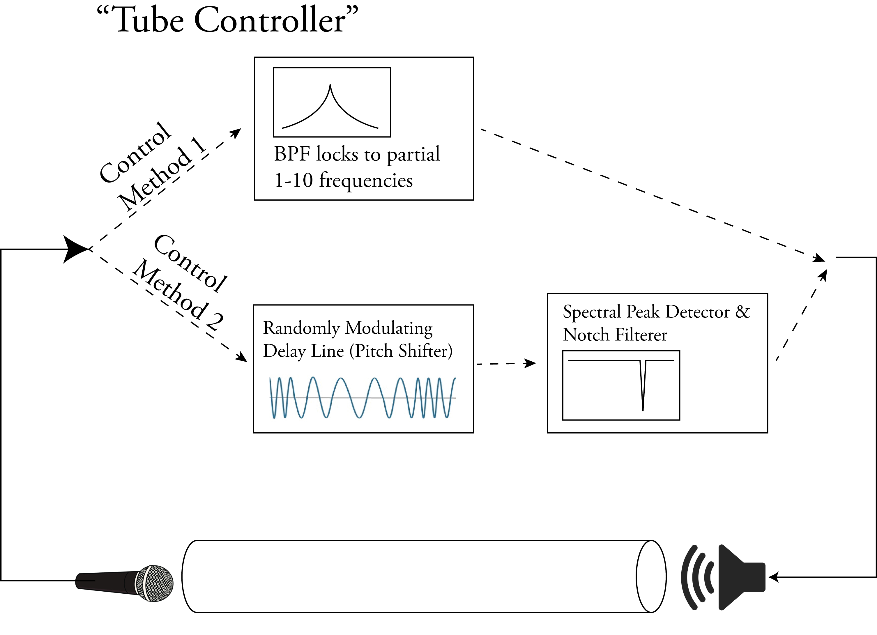 Figure 1: Method for routing and controlling the feedback in the tubes.