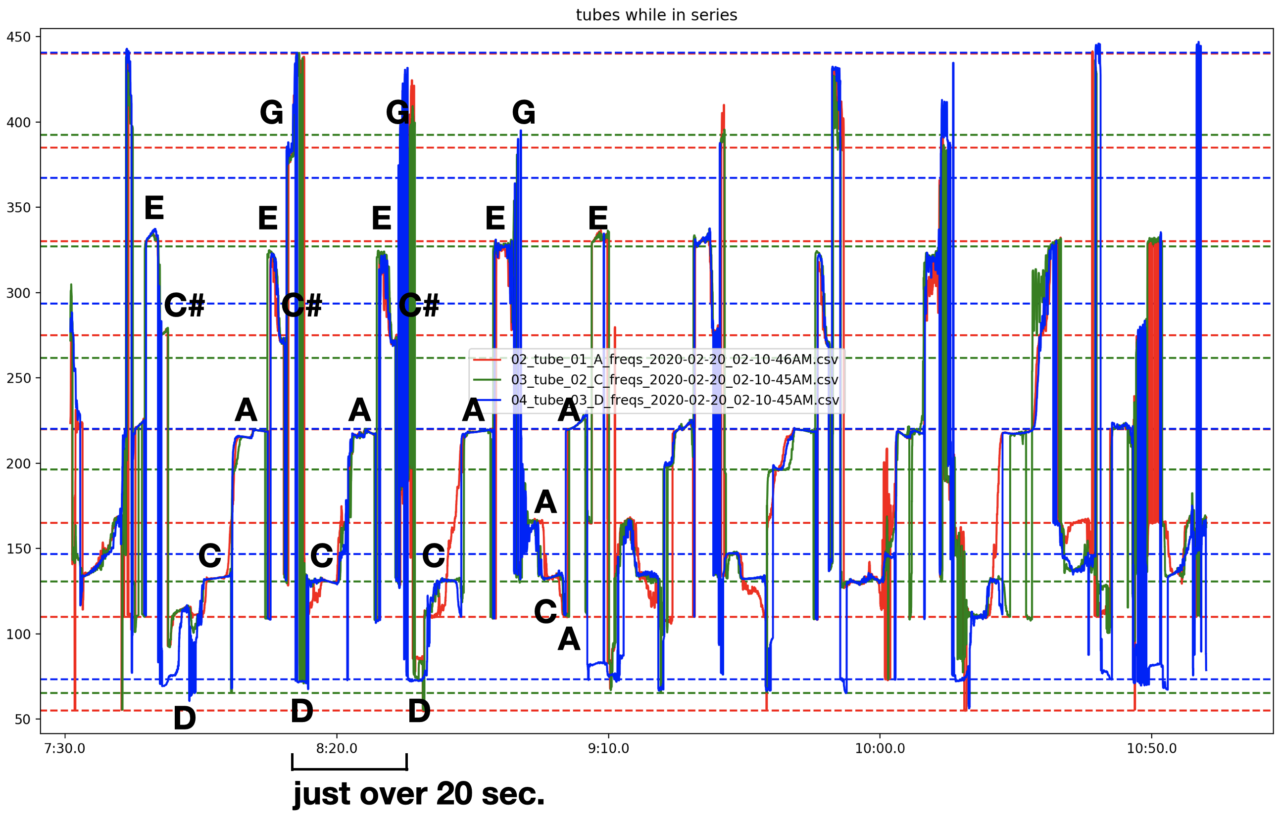 Figure 7: All three tubes frequencies though time, showing periodic repetition of certain frequencies.