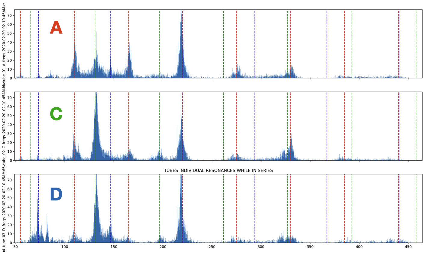 Figure 6: Histograms of the tubes’ analysis frequencies while in series.