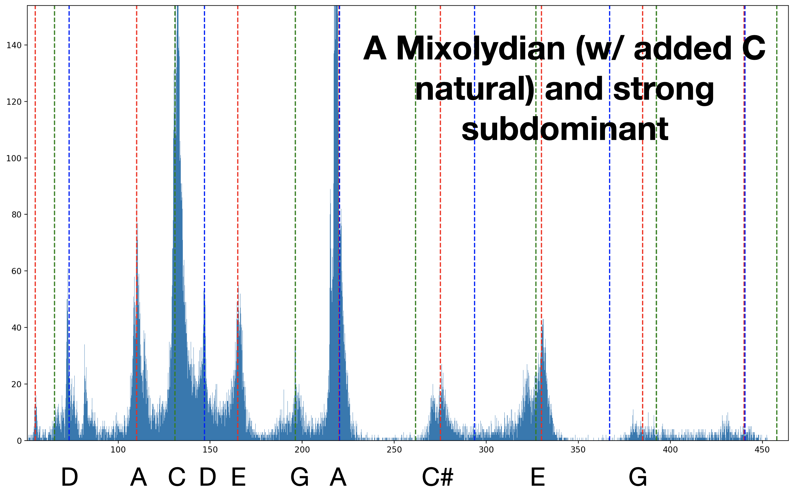 Figure 15: Histogram of all three tubes’ (in series) frequency analyses combined.