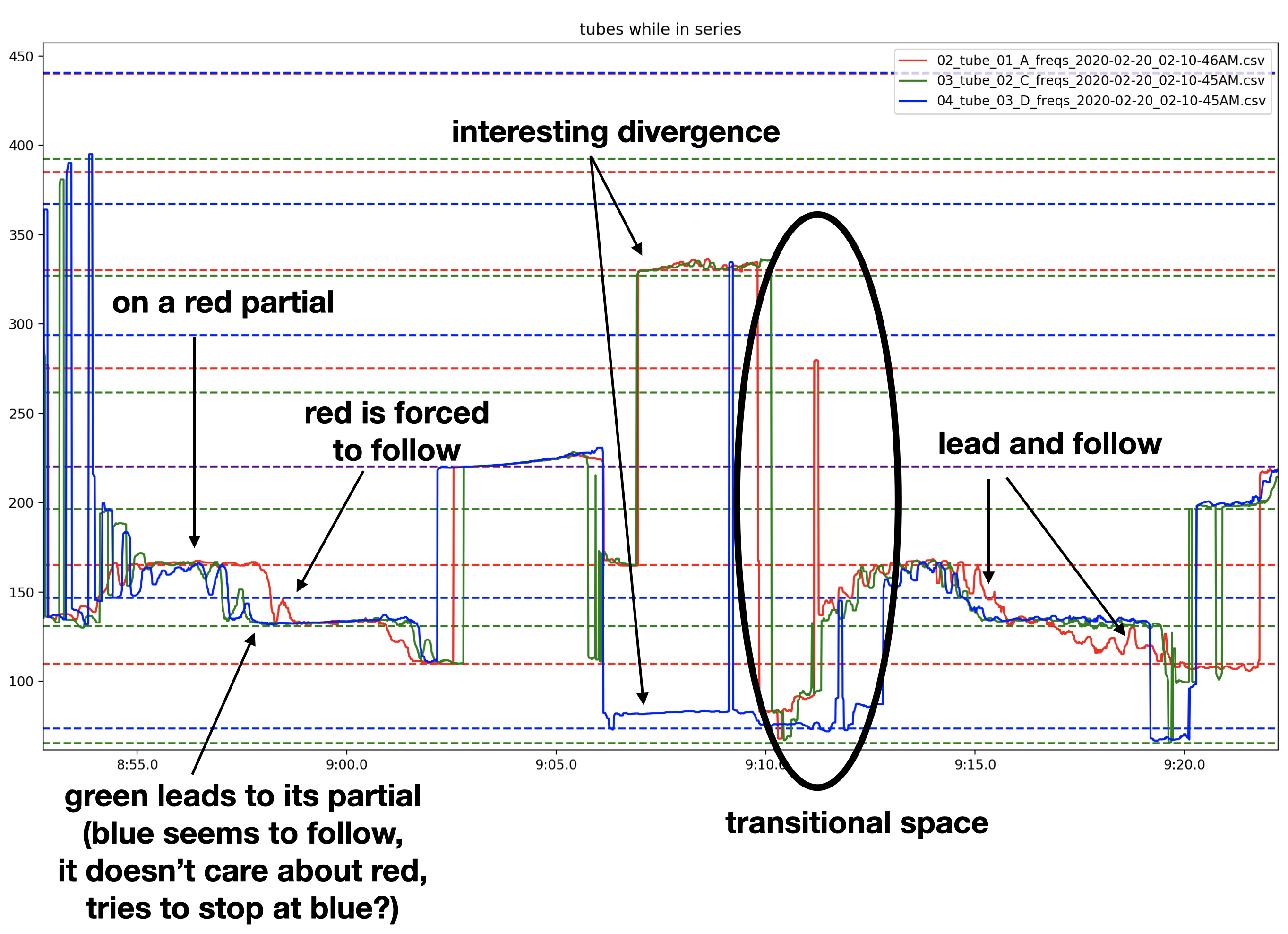 Figure 10: More tube interactions.