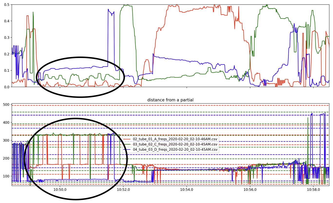 Figure 18: A stable state distant from the unison line.