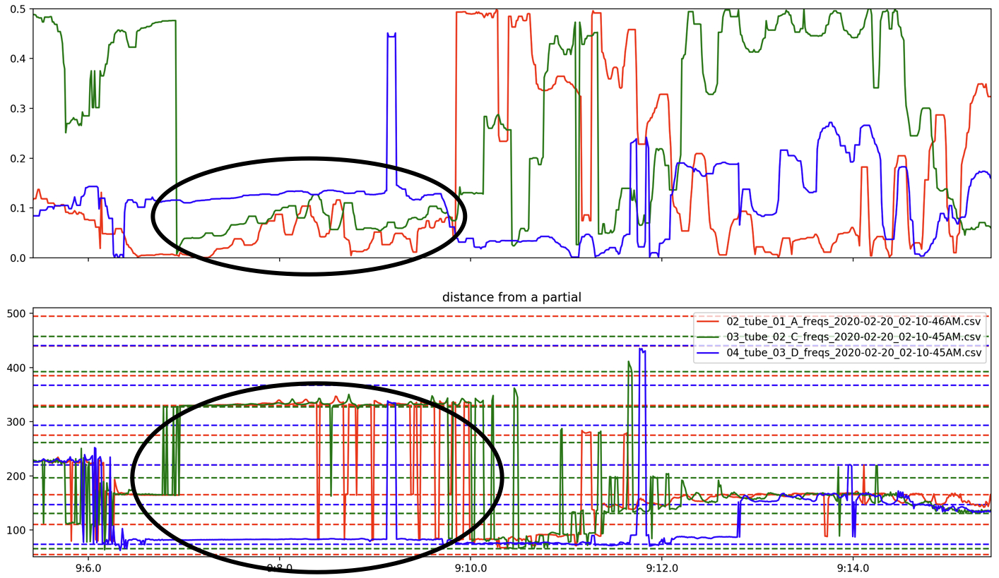 Figure 19: A stable state distant from the unison line.