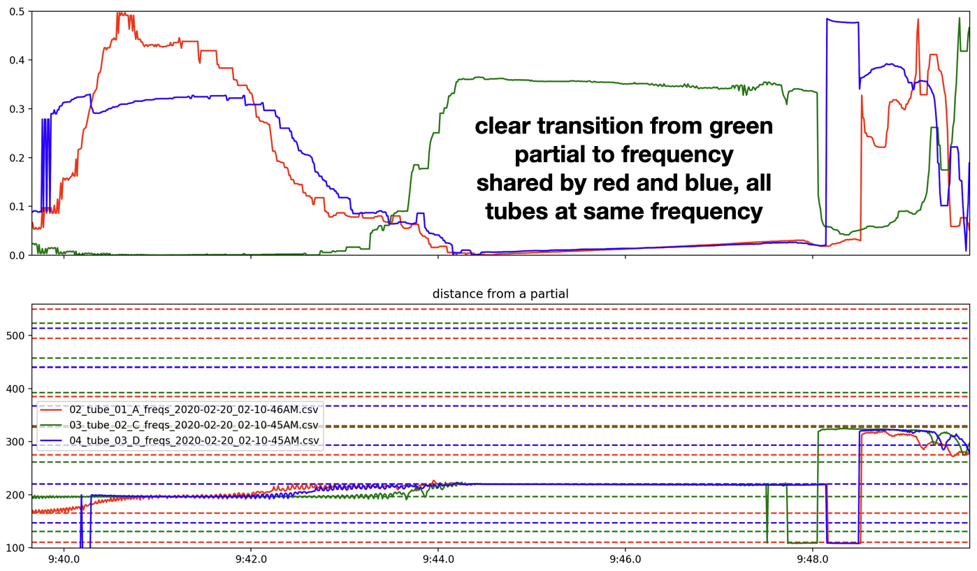 Figure 16: A transitional moment demonstrated by the distance of each tube’s sound frequency from its nearest partial.