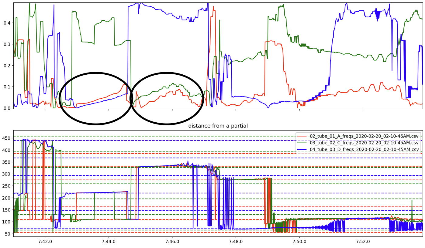 Figure 17: Two stable states, each of which is near a partial in two of the harmonic series.