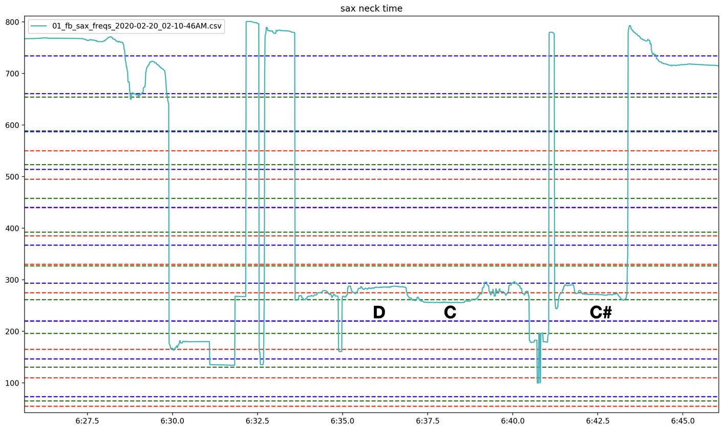Figure 27: Excerpt of saxophone frequencies showing clear pitches in relation to tubes harmonic series.