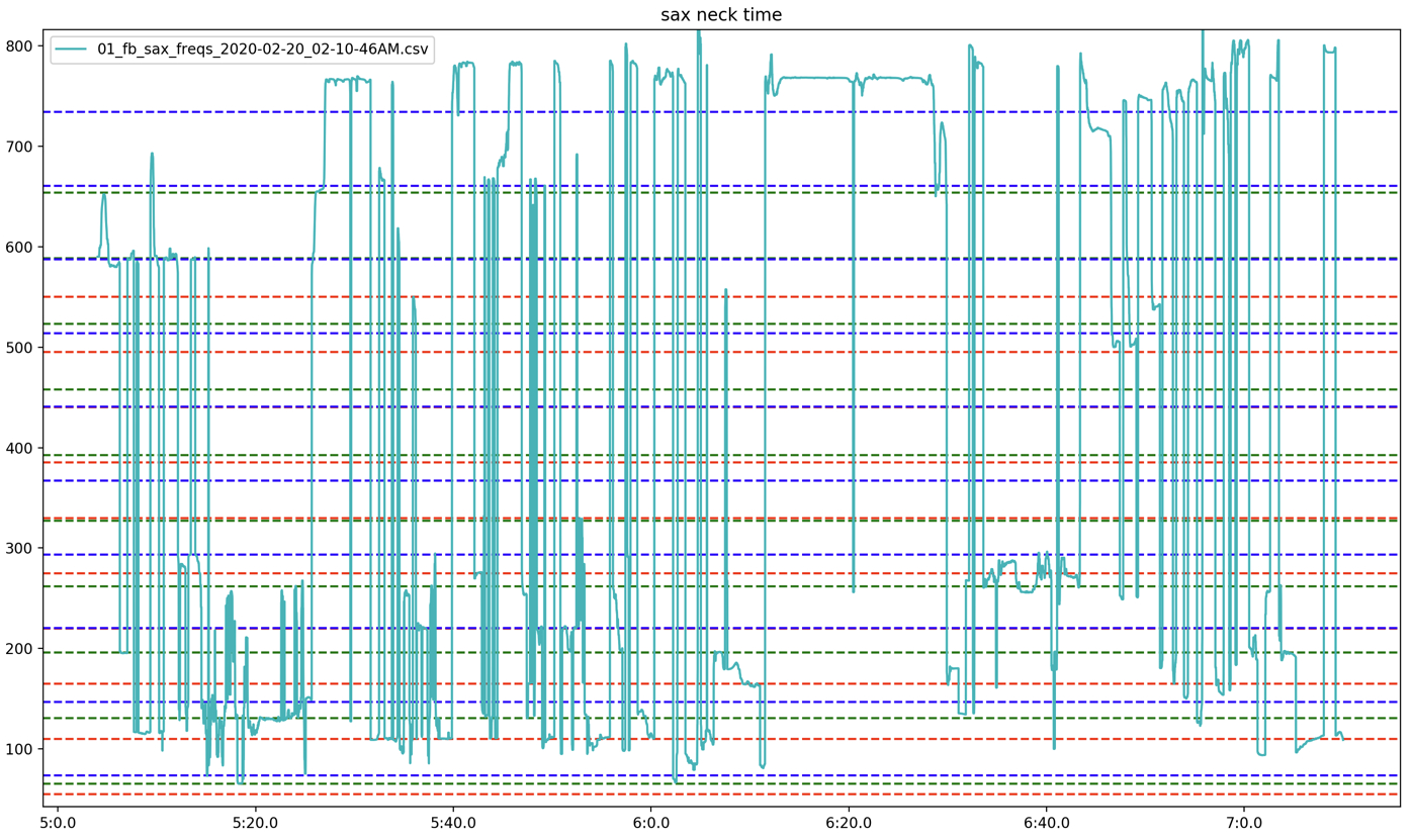 Figure 26: Frequency of saxophone audio analysis in relation to tubes’ harmonic series, while being performed with only the neck.
