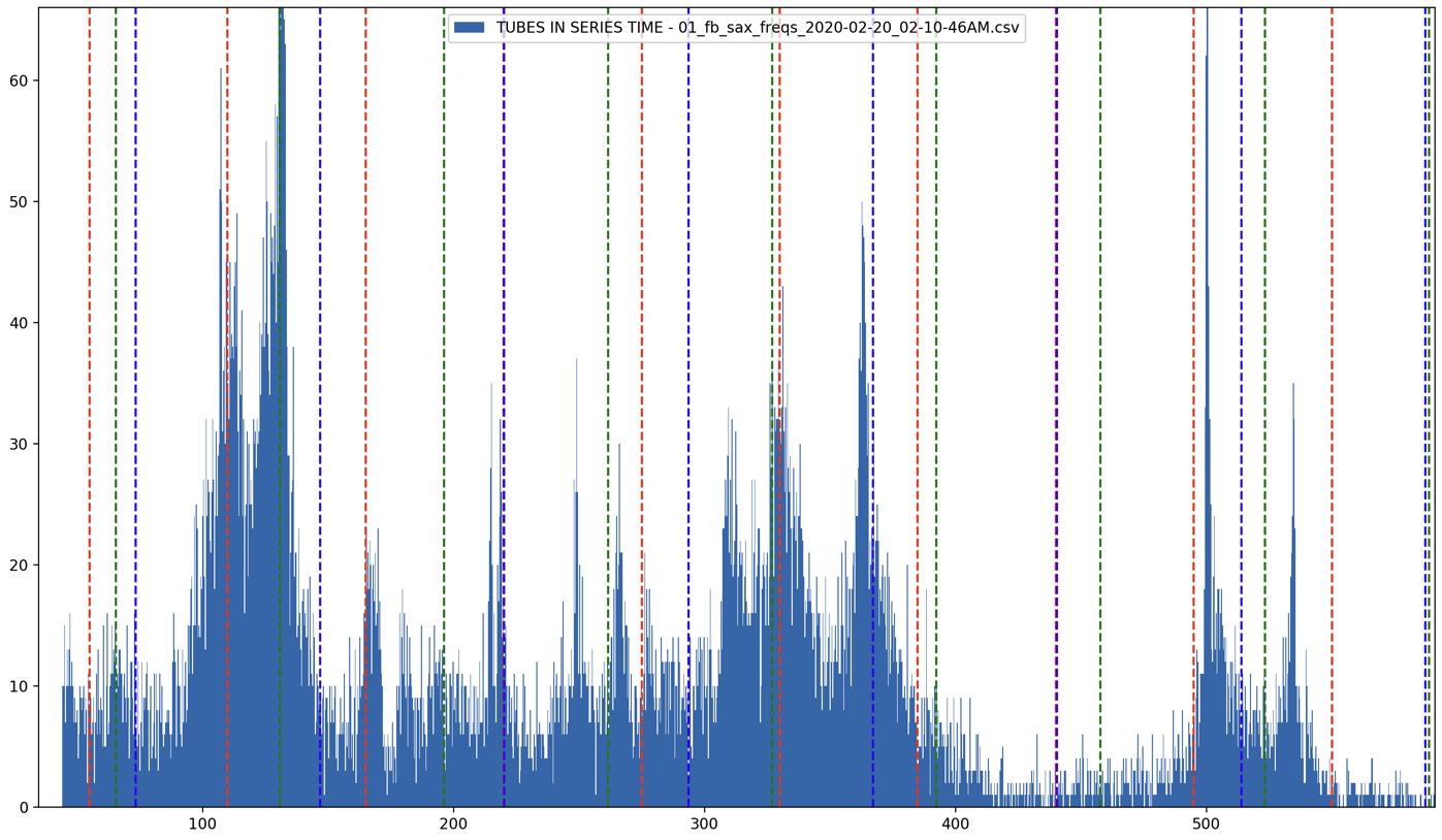 Figure 25: Resonance histogram of the saxophone (full construction) while the tubes are in series.