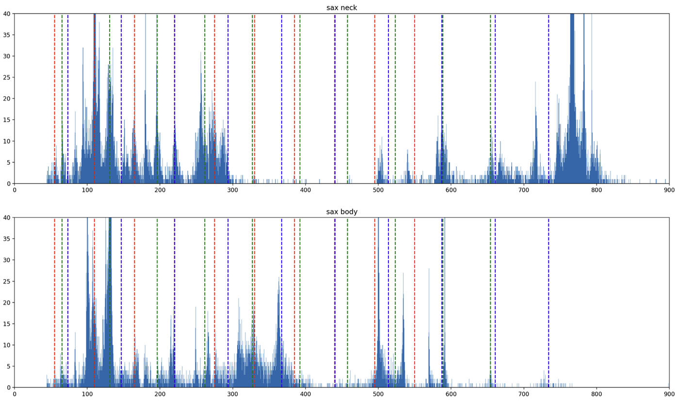 Figure 24: Resonances histograms of saxophone neck (top) and full construction (bottom) as heard in hollow.