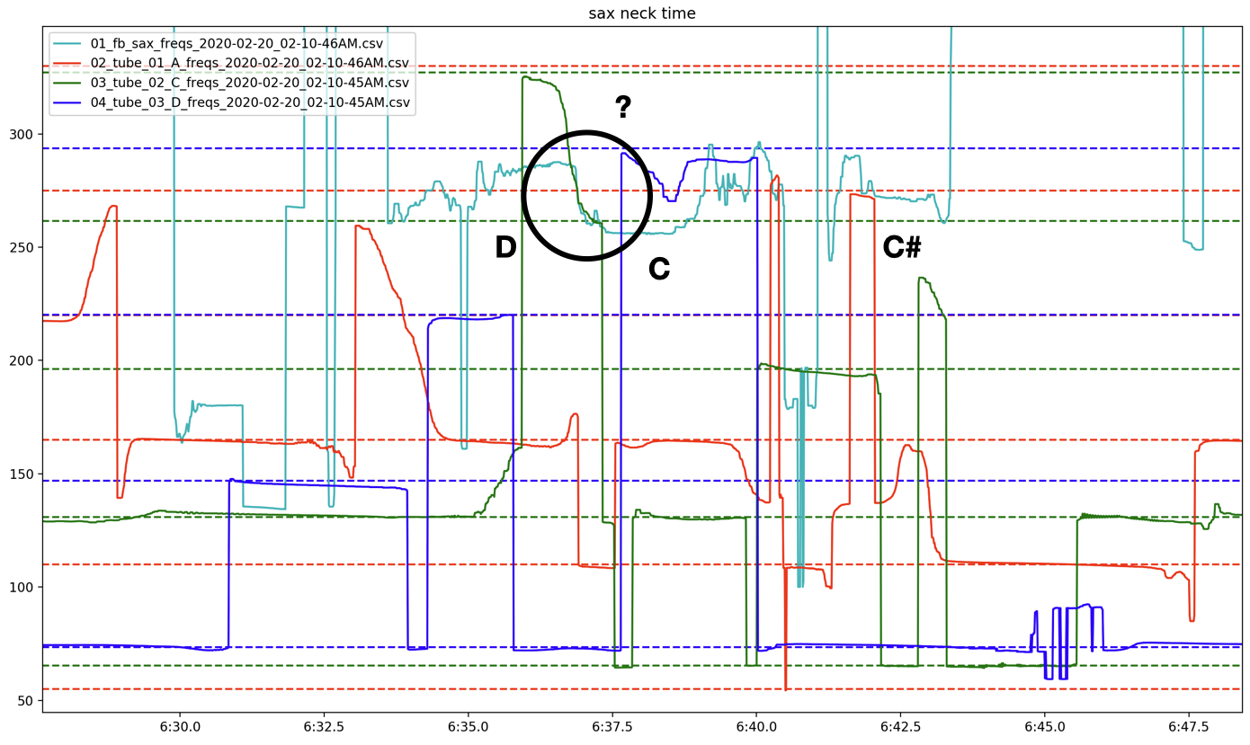 Figure 28: Unison motion between saxophone and C tube analysis frequencies.
