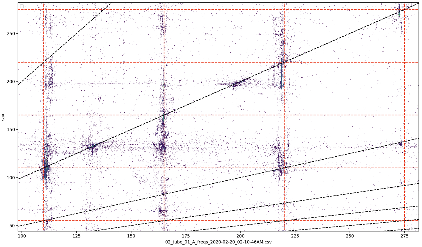 Figure 29: Two-dimensional histogram of sax and A tube analysis frequencies.