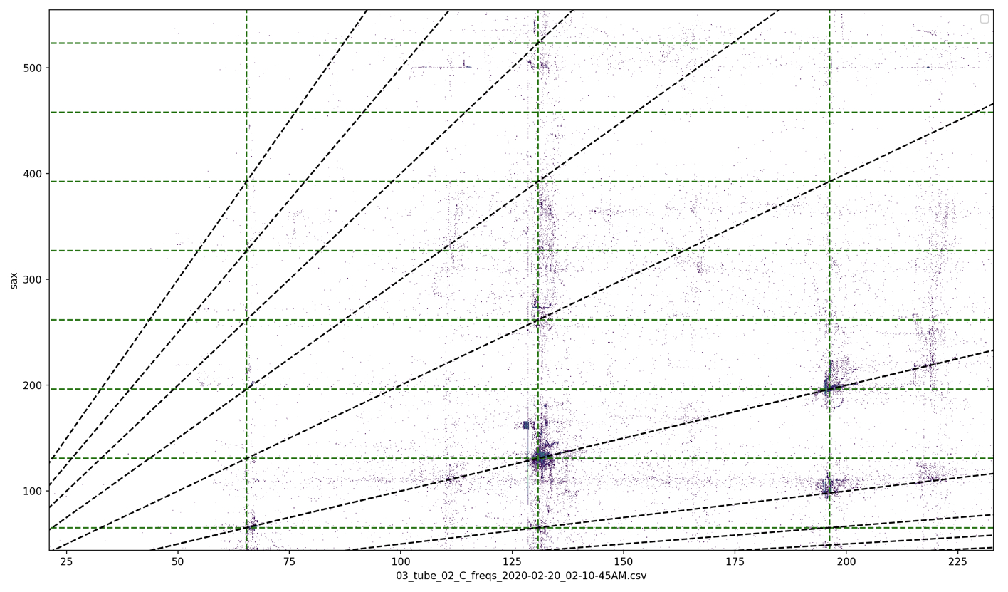 Figure 30: Two-dimensional histogram of sax and C tube analysis frequencies.