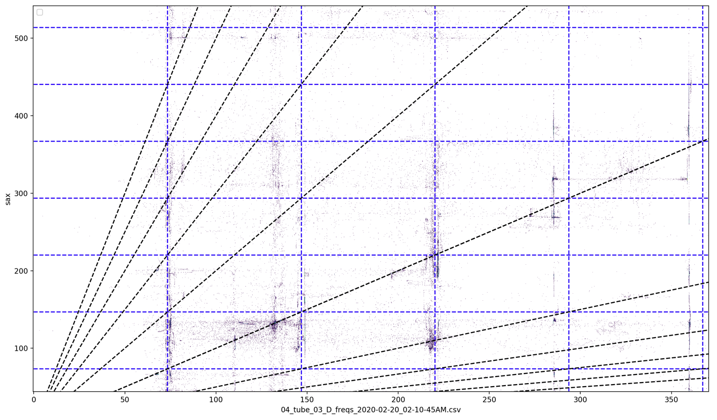Figure 31: Two-dimensional histogram of sax and D tube analysis frequencies.