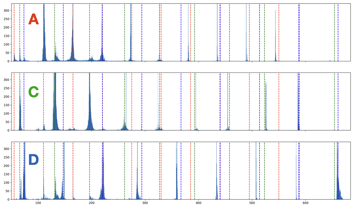 Figure 3: Histograms of tubes’ sounding frequencies when operating independently.