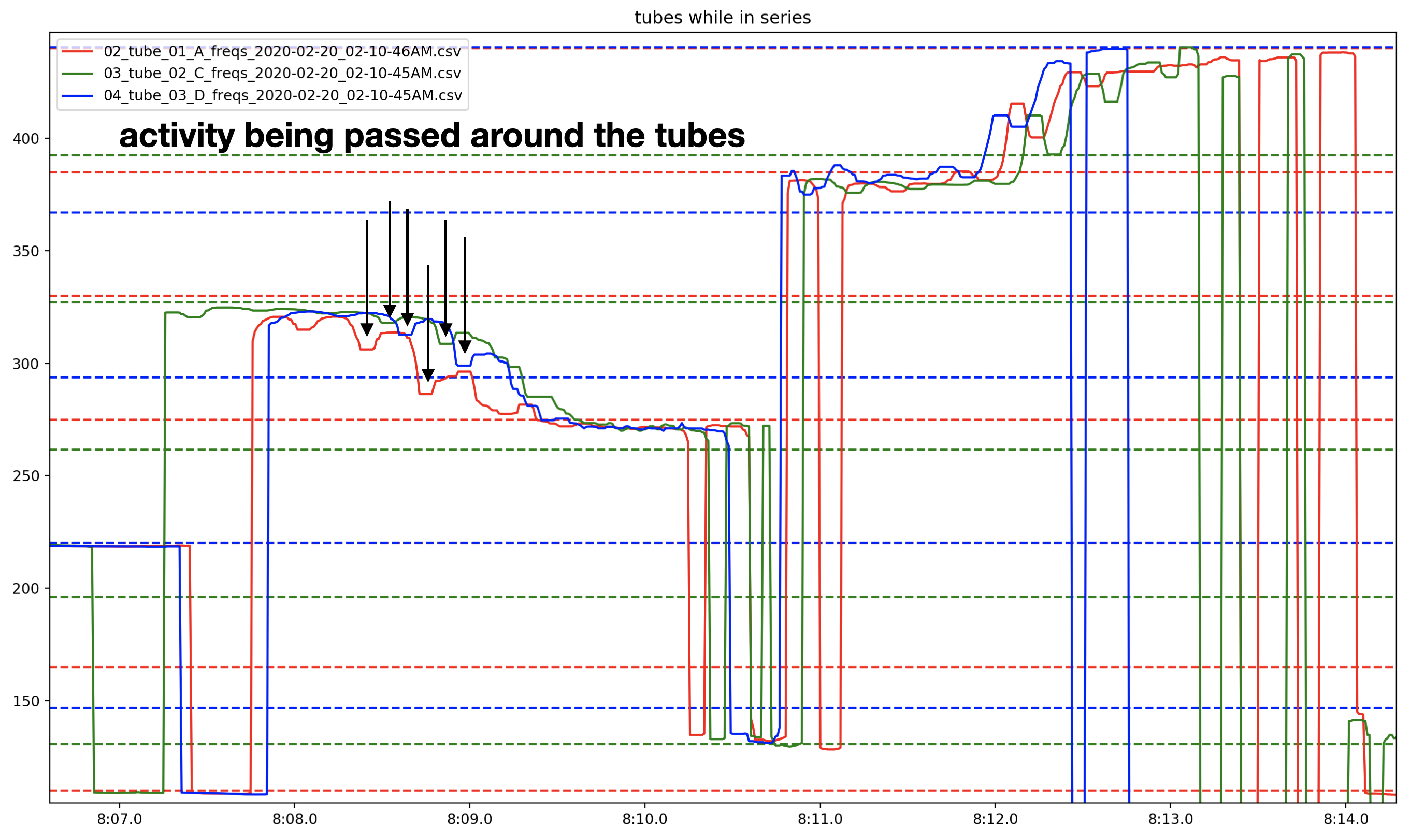 Figure 8: Frequency changes in the three-tube feedback system being passed around the tubes.