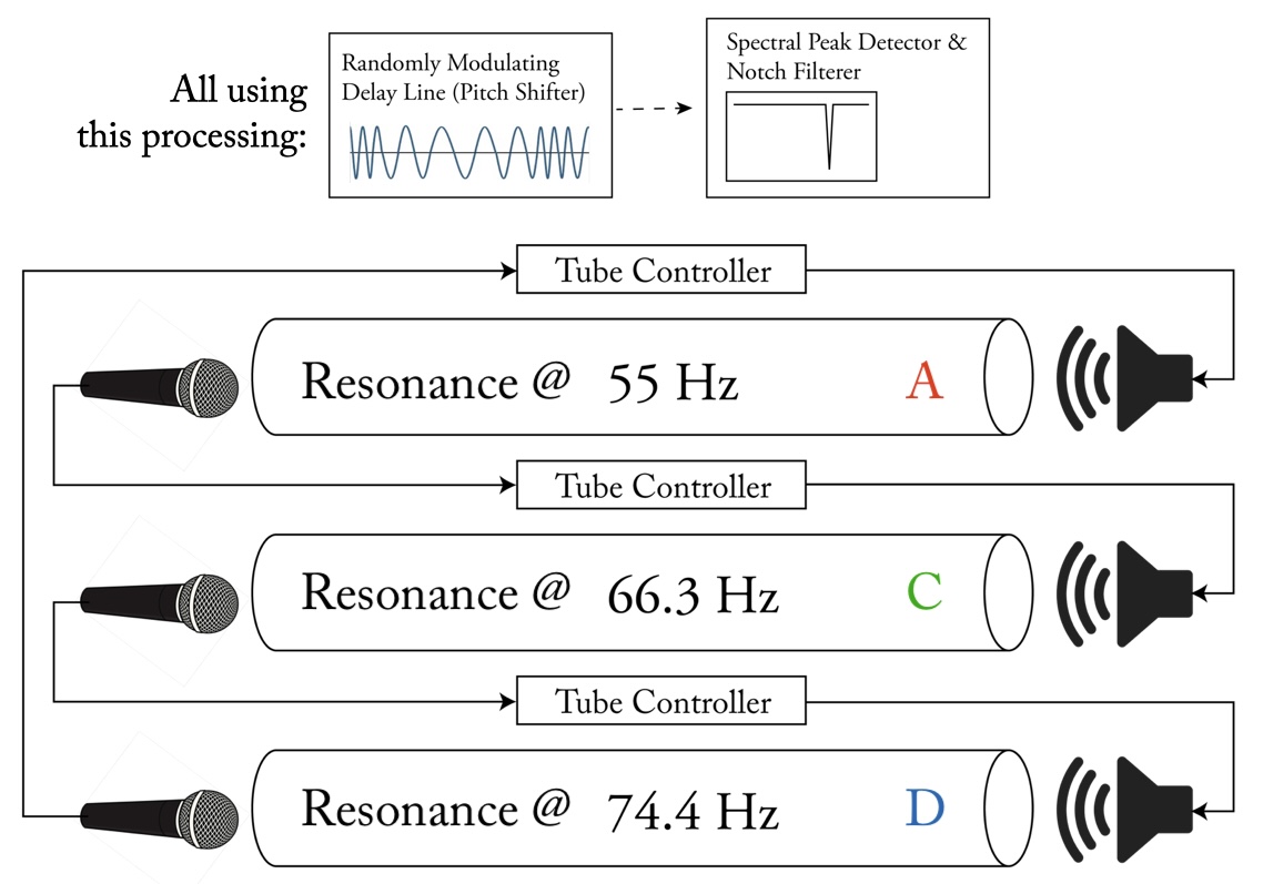 Figure 4: Signal flow of tubes in series.