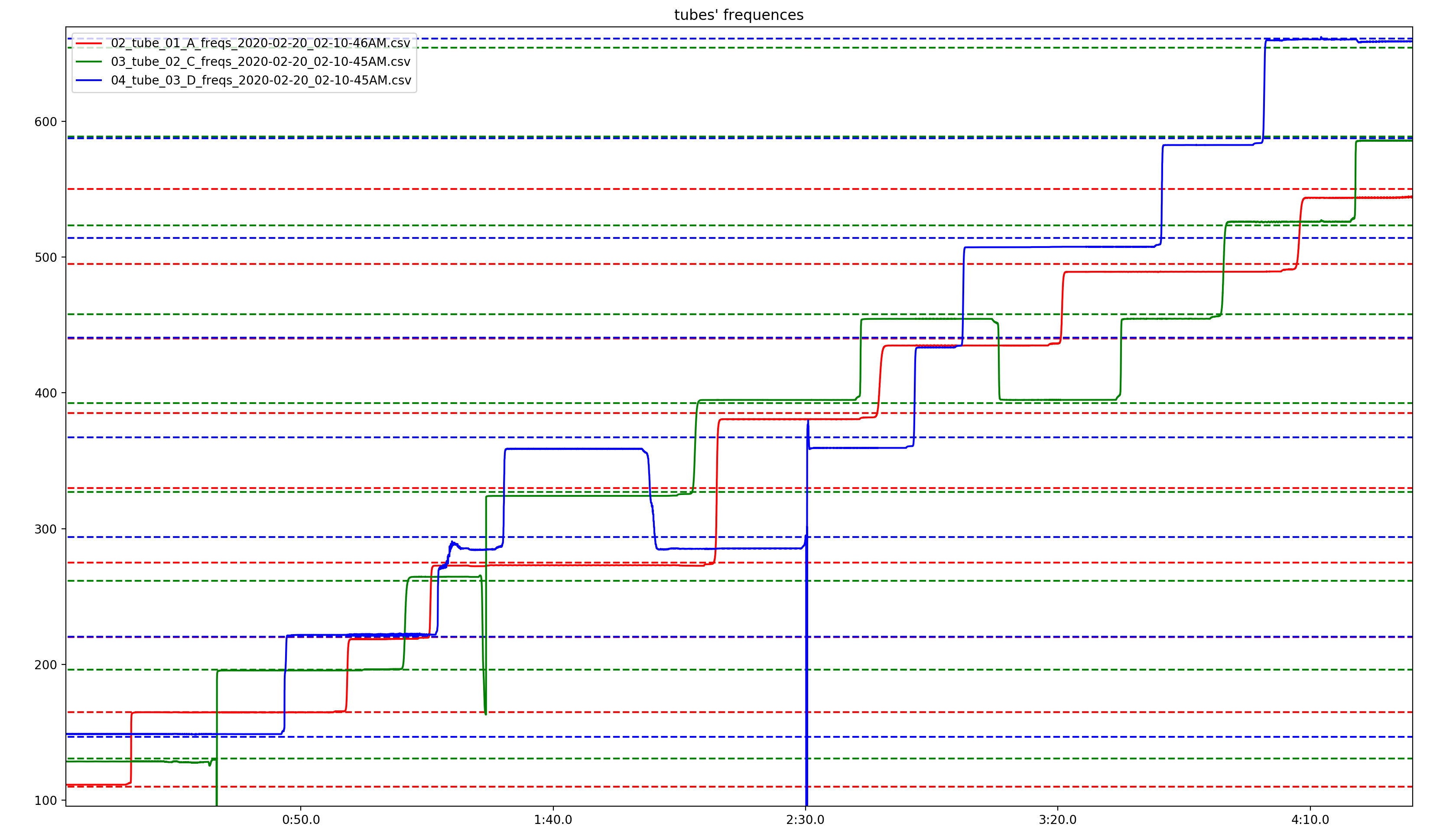 Figure 5: Plot of tube frequencies for opening of hollow.