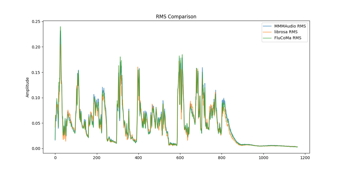RMS Comparison