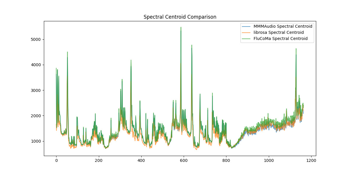 Validating Audio Analyses for MMMAudio