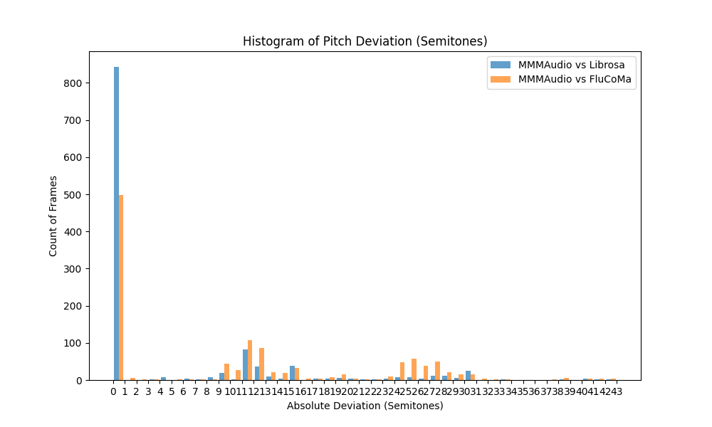 YIN Comparison Histogram