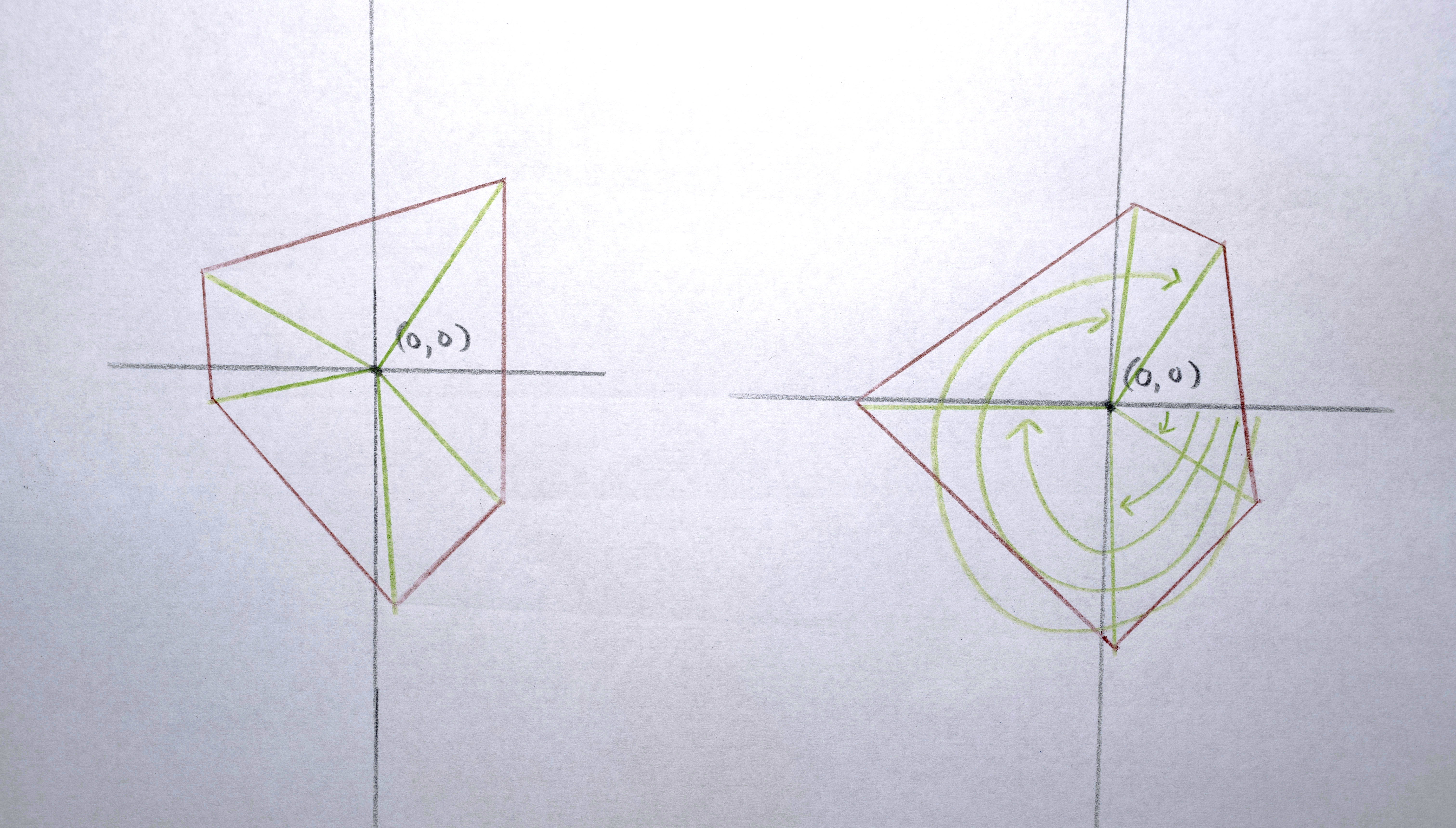 I can compute the angle of that vector as some distance "around" the unit circle.