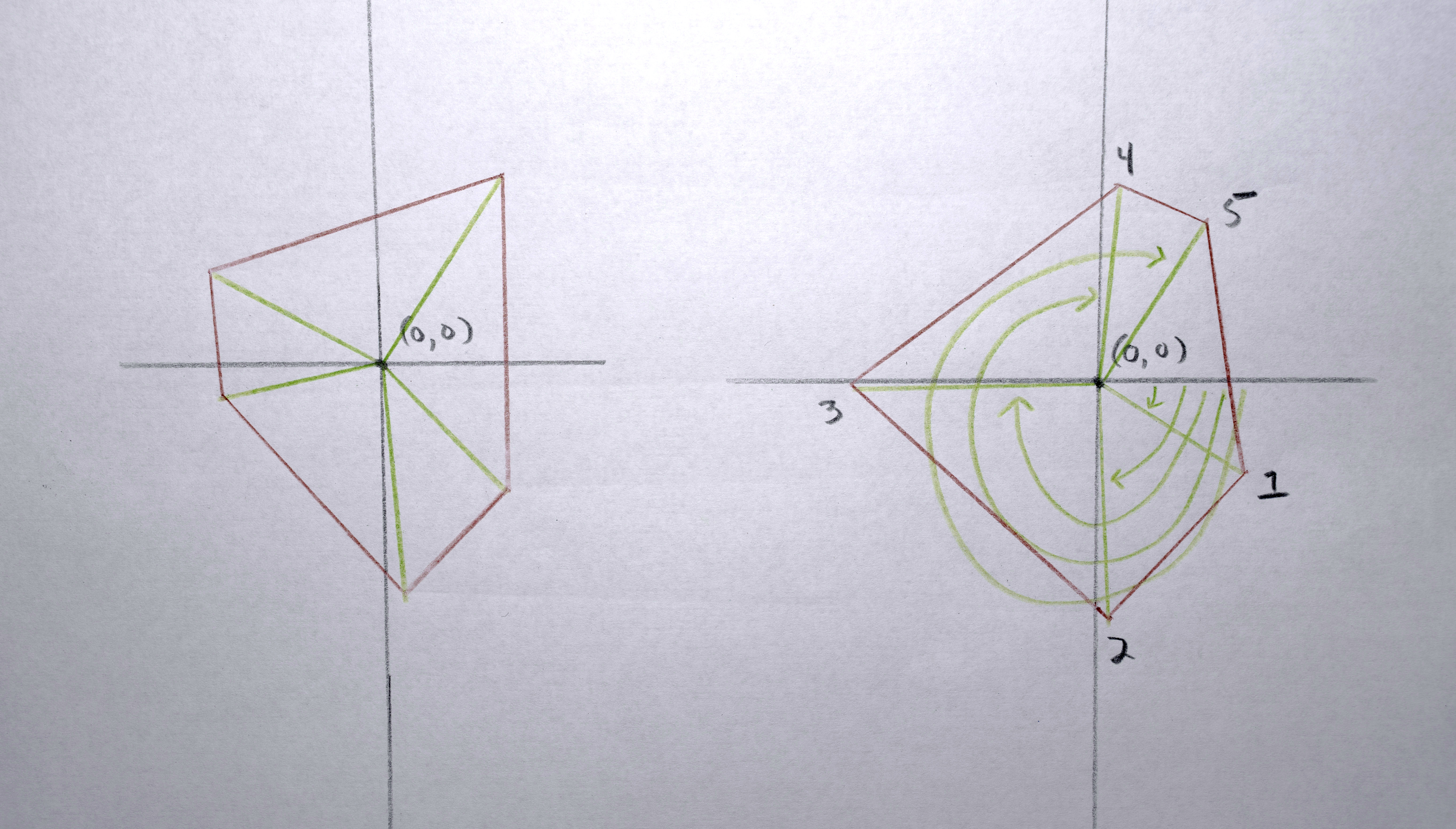 Then I sort the vertices by that angle.