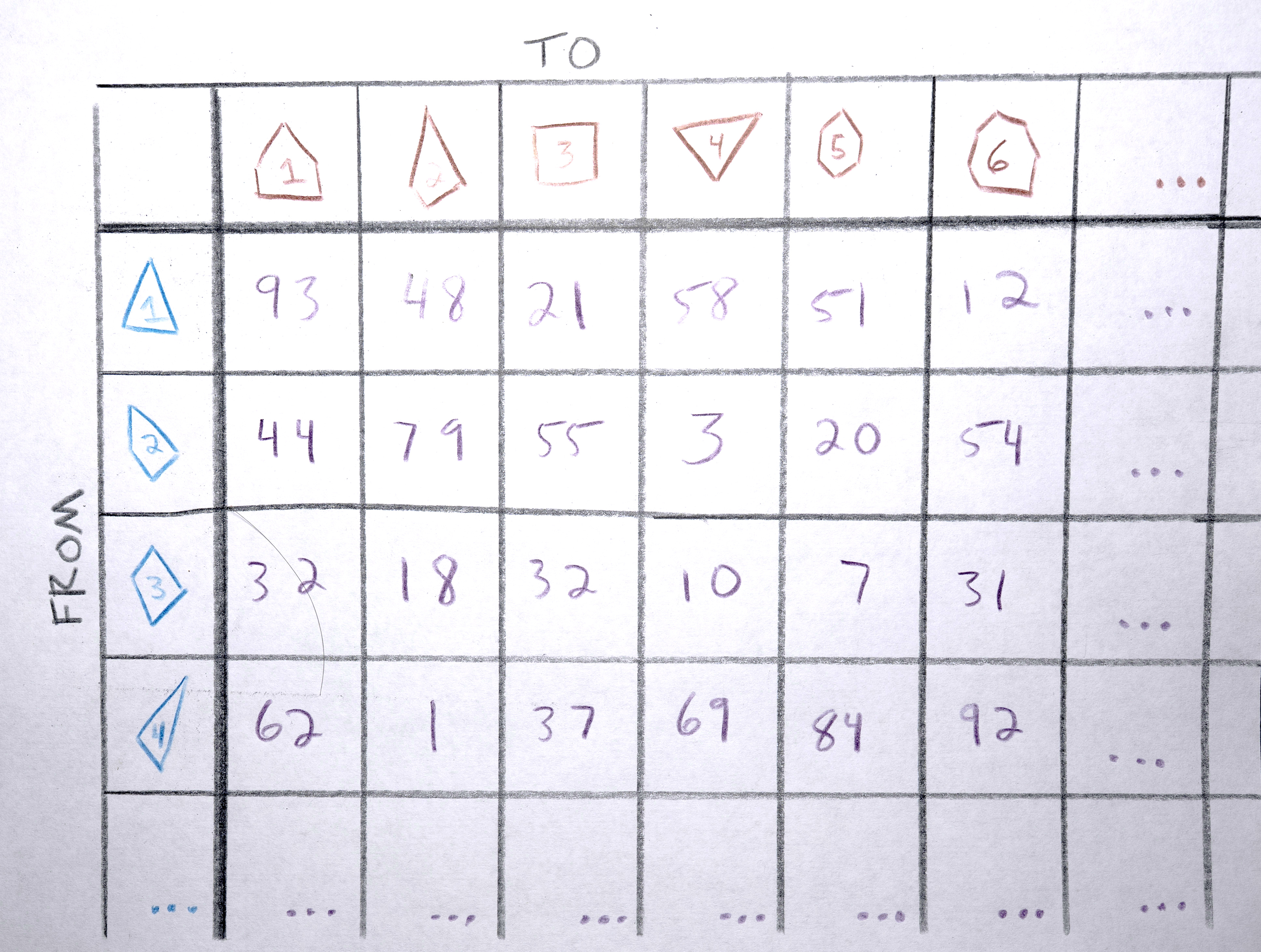 I make a distance matrix, or 'cost matrix', to compare the distance from every polygon in A to every polygon in B.