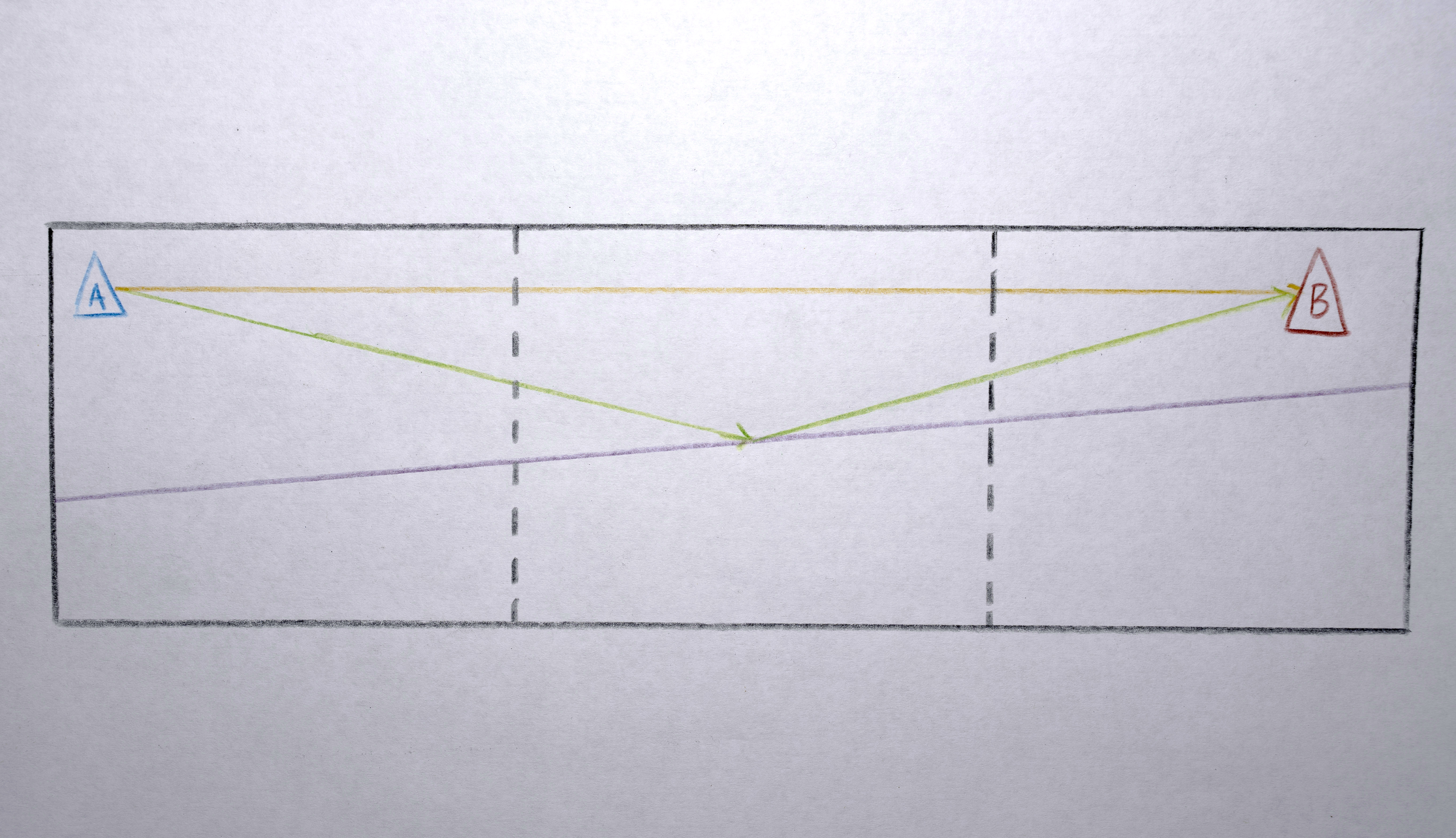 As the polygon makes the long traversal across the three screens it 'swerves' towards and then away from the purple line.