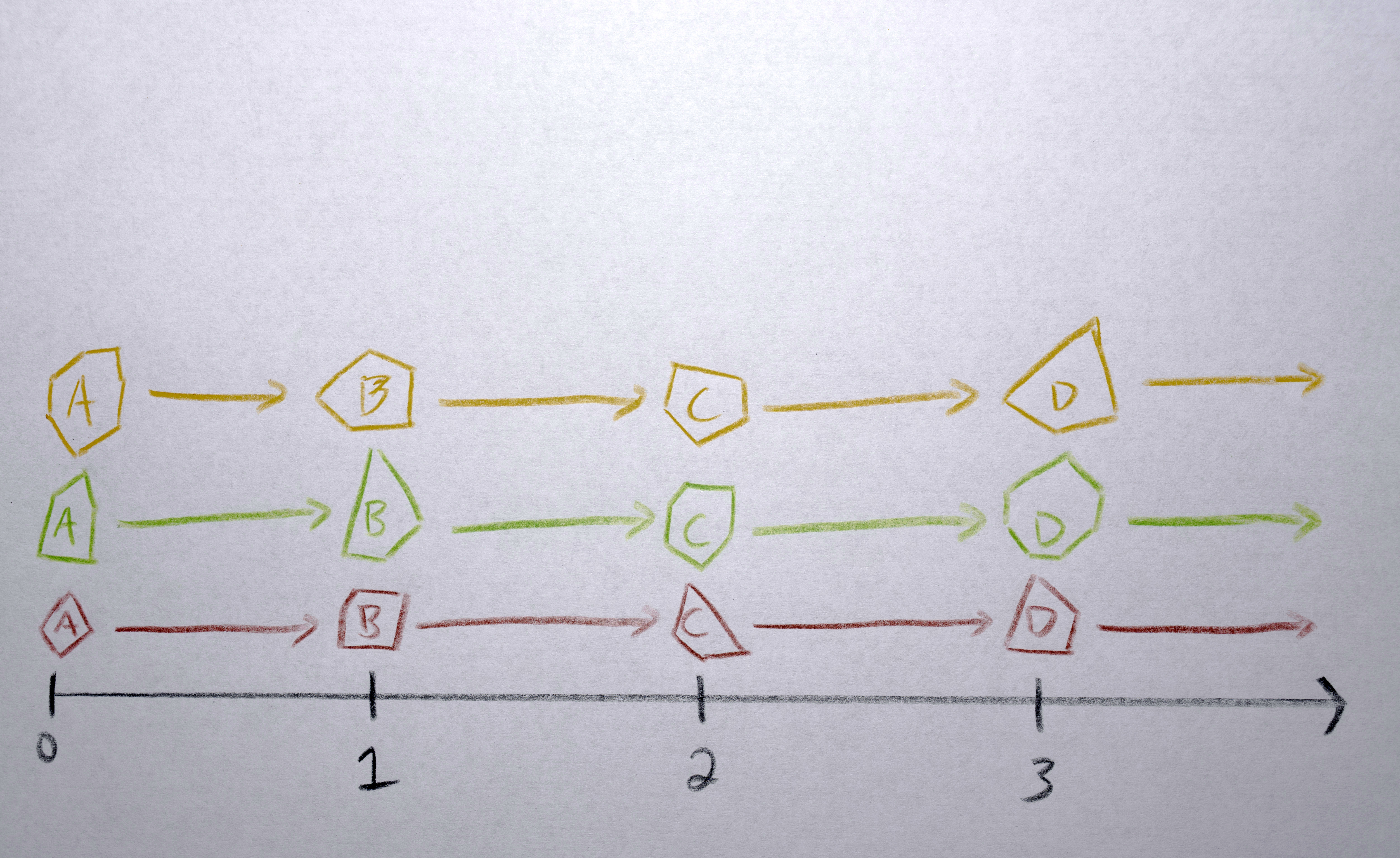 Initially all of the polygons moved in sync, so they would all 'depart' and 'arrive' at the same time.
