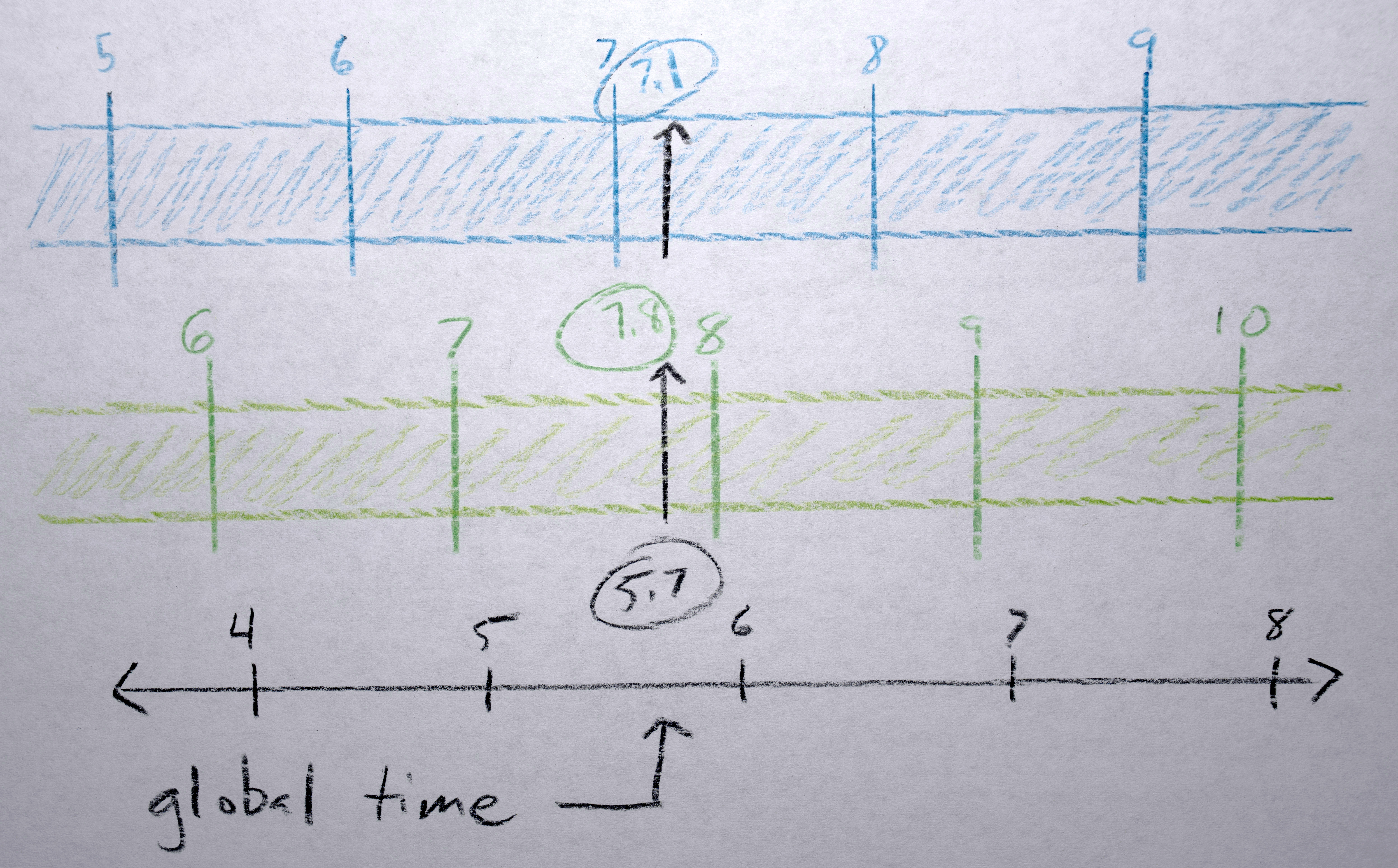 Each trajectory is given a random amount their timing should be offset from the global time.