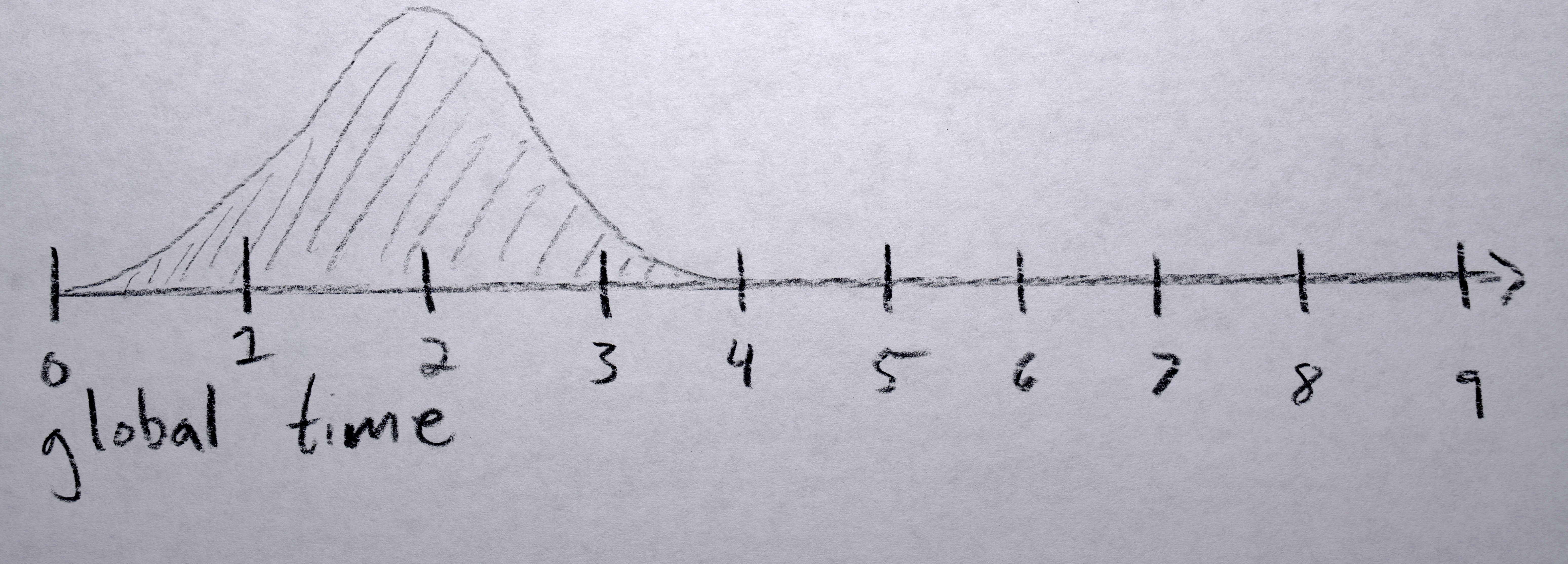 The random timing offsets were determined using a normal distribution so for big movements, at first a few polygons would move, then many, then again just a few at the end.