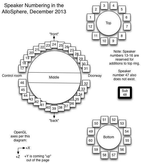 Speaker layout of the Allosphere